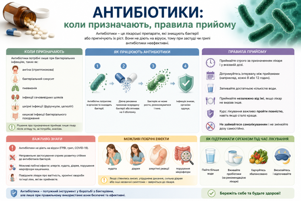 Інфографіка про антибіотики з переліком показань до призначення, правилами прийому та можливими побічними ефектами