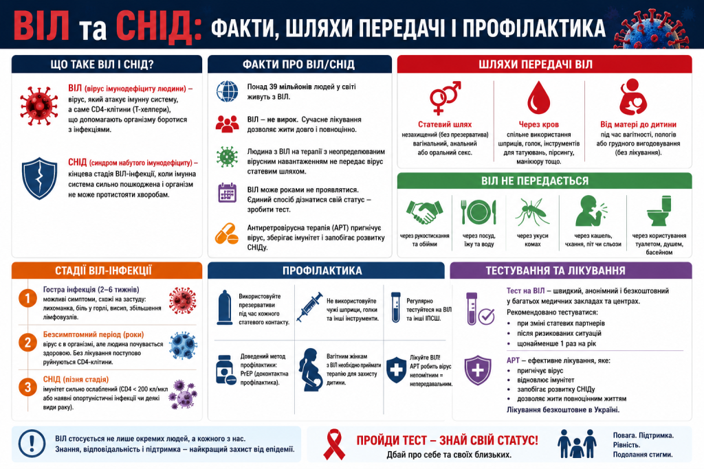 Інфографіка про ВІЛ та СНІД із поясненням шляхів передачі вірусу, способів профілактики, стадій ВІЛ-інфекції, методів тестування, лікування та фактів про захворювання.